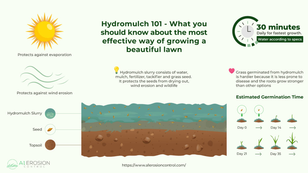 Hydromulch basics